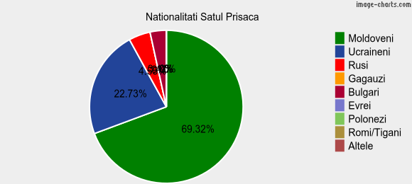 Nationalitati Satul Prisaca